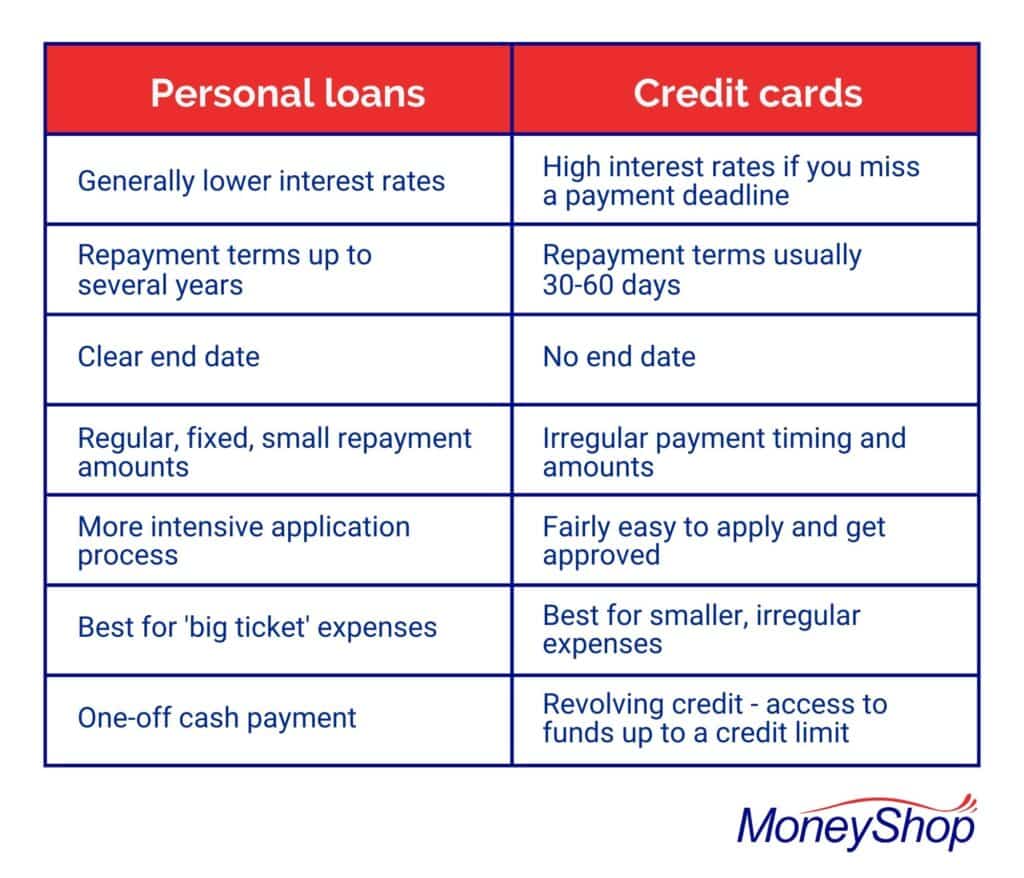 Personal loans