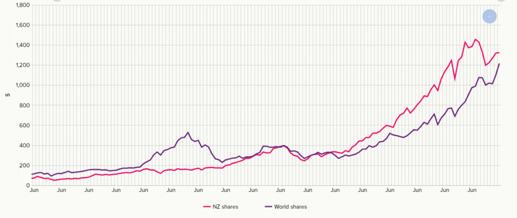 NZ Shares compared to World Shares by The Reserve Bank of New Zealand