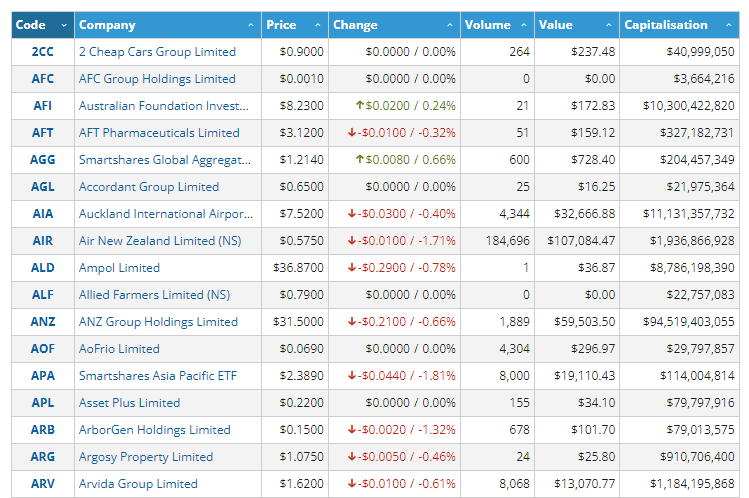 Shares on the NZSX